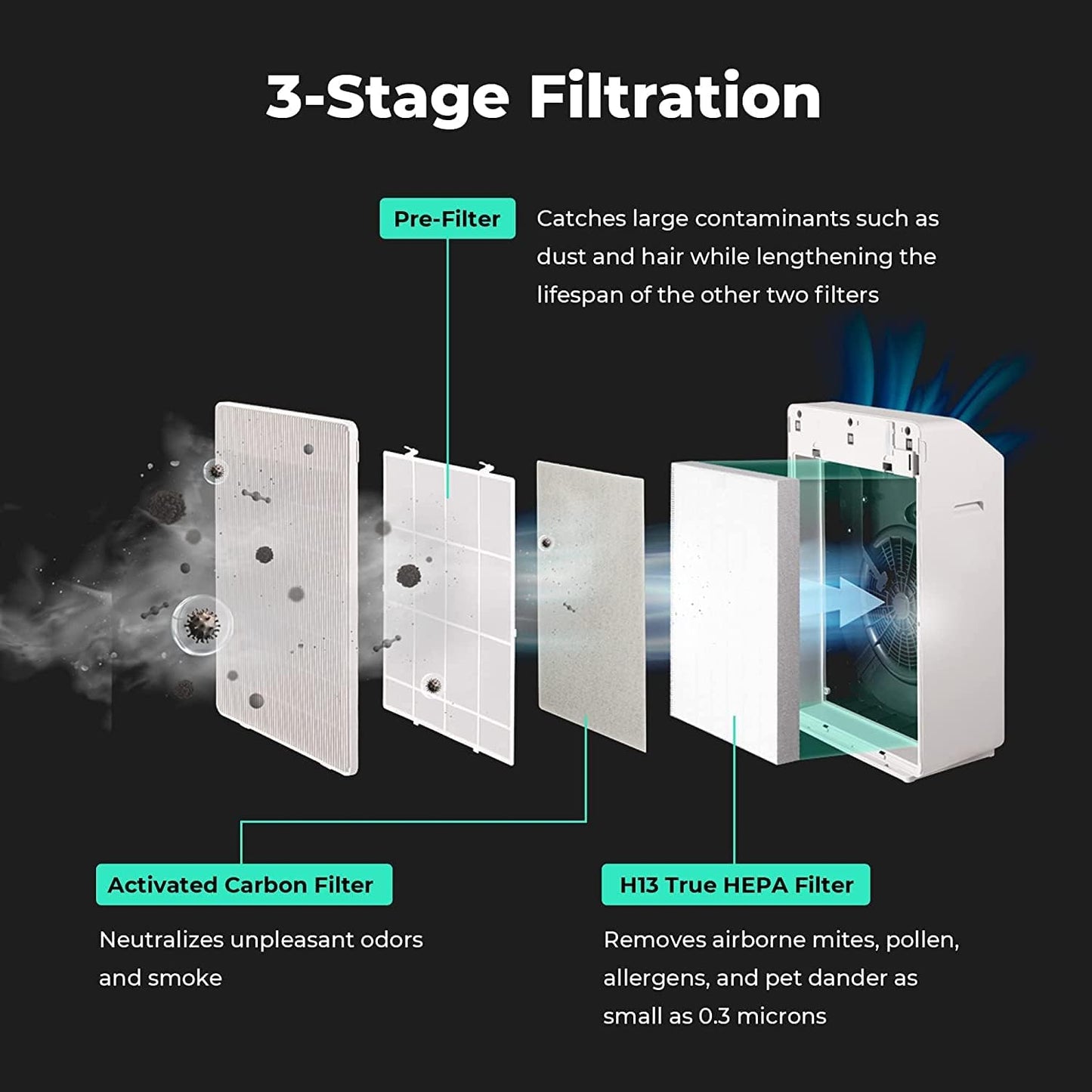 3-Stage Filtration H13 True Hepa Air Purifier, Carbon Filters 99.97% (CAC-R1510FW) - CUCKOO AUSTRALIA